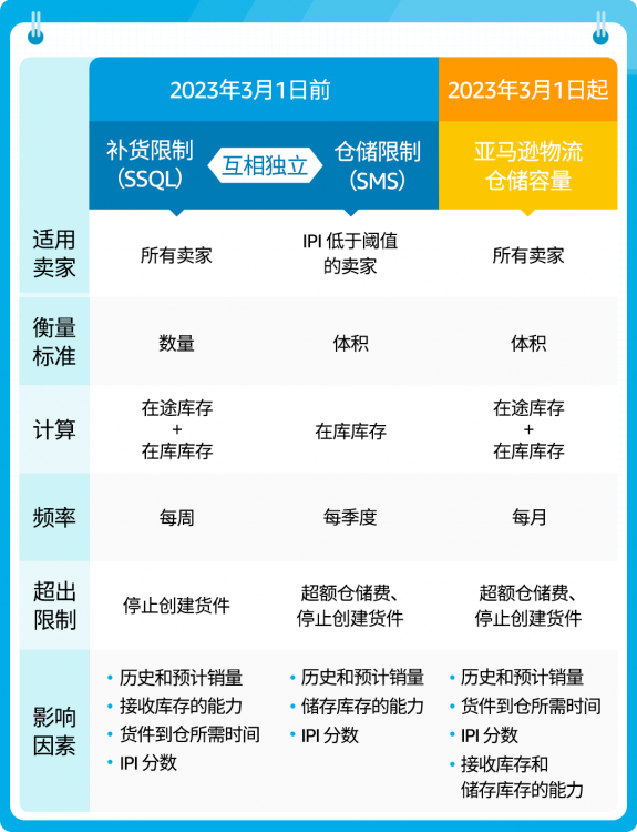 狂飆！2023亞馬遜歐洲站重要更新一篇全覽！賣家快來掘金！?-樂豐貨運｜樂豐國際貨運｜樂豐電商物流